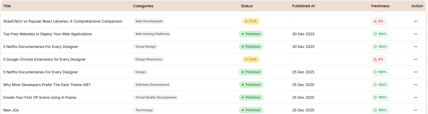 Freshness Guard Dashboard showing 'Decay Risk' alerts